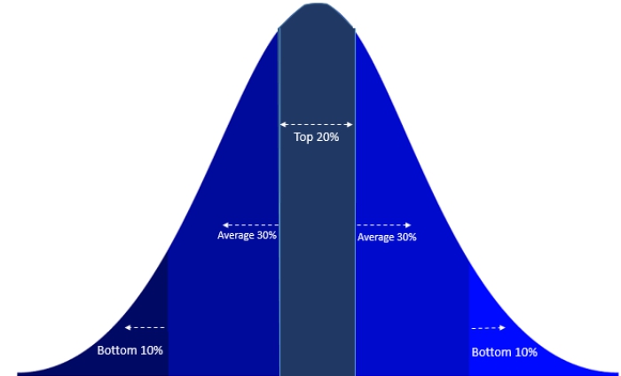 infosys says goodbye to bell curve